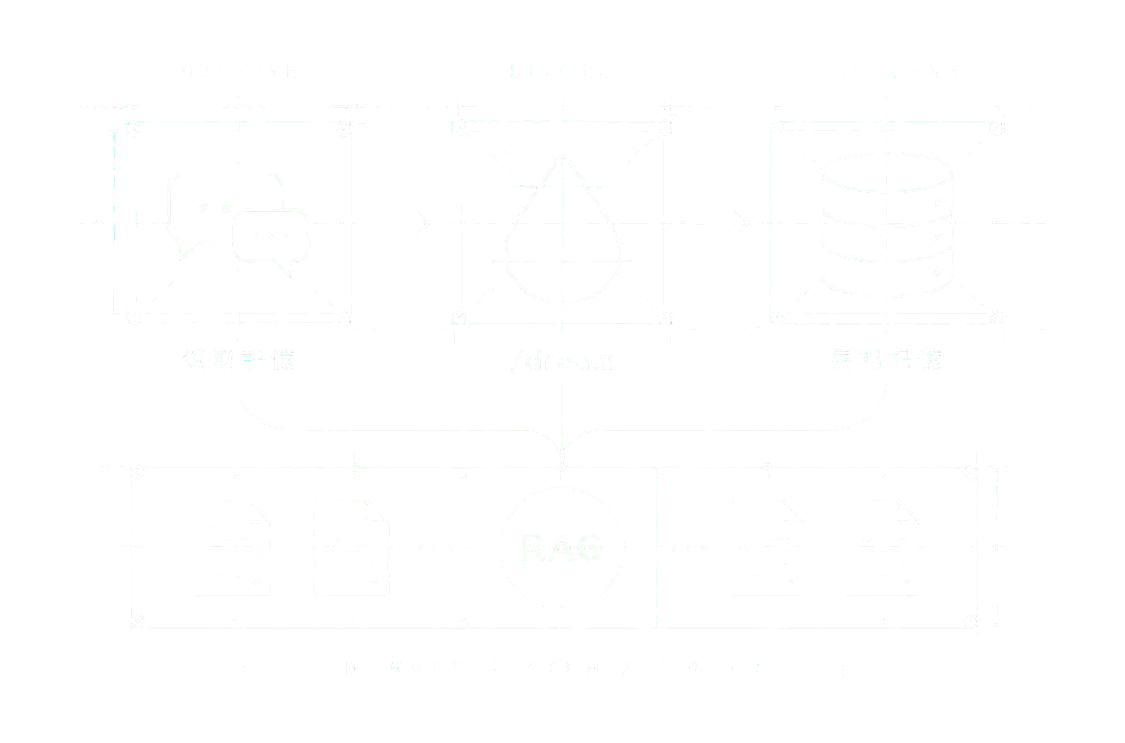 短期記憶、/dream、長期記憶、RAGをつなぐ記憶システム図